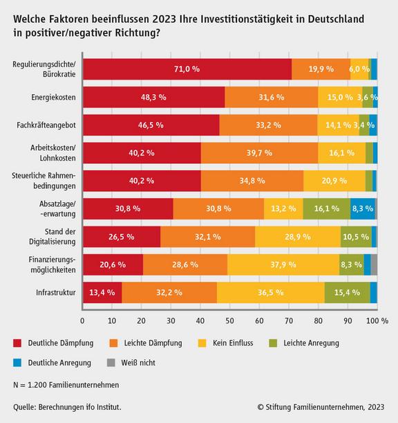 Quelle: Stiftung Familienunternehmen