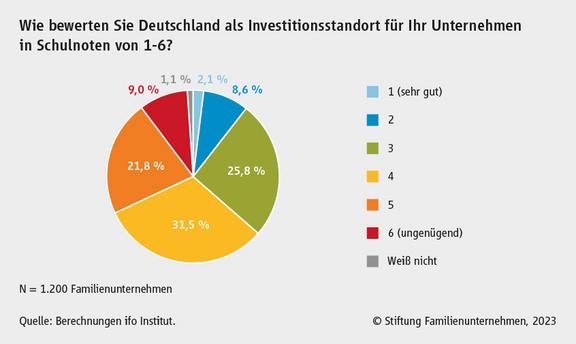 Quelle: Stiftung Familienunternehmen