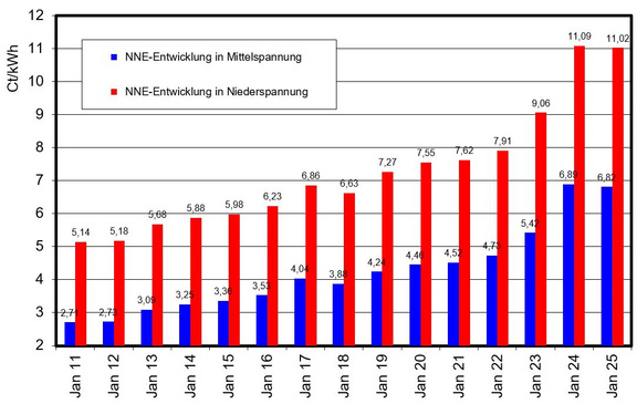 Die Grafik stellt die Entwicklung der Netzentgelte in den letzten 15 Jahren dar.