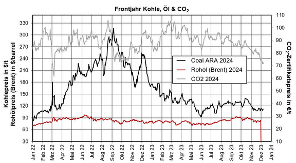 Gegenwärtig fehlen uns für Rohöl die Daten für Dezember. Diese können wir Ihnen hoffentlich ab dem kommenden Newsletter nachliefern.