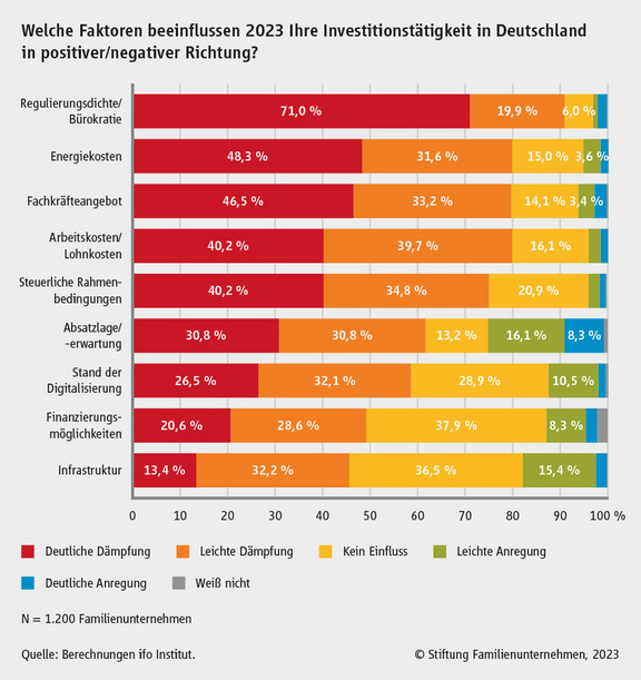 Quelle: Stiftung Familienunternehmen