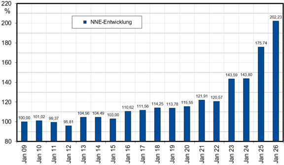 Die Grafik stellt die Entwicklung der Netzentgelte in den letzten 18 Jahren dar.